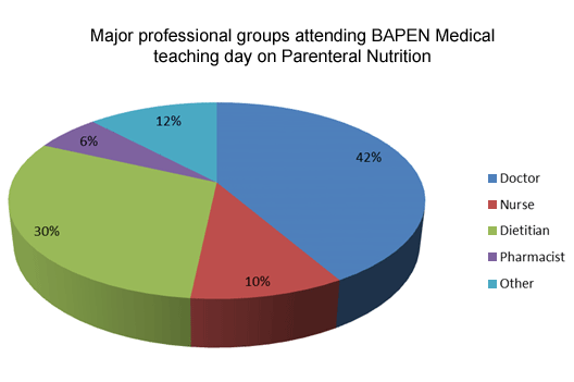 BAPEN Medical pie chart