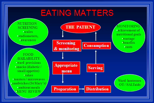 Eating Matters