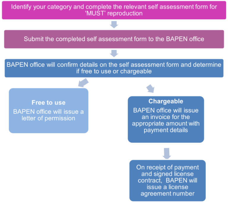 How to apply for permission to use ‘MUST’ | BAPEN