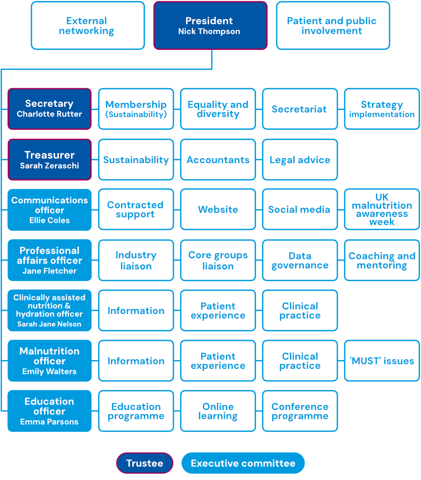 BAPEN Executive Structure